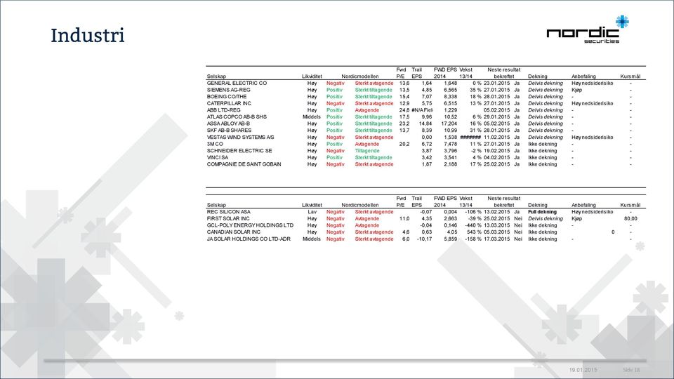 2.215 Ja Delvis dekning - - ATLAS COPCO AB-B SHS Middels Positiv Sterkt tiltagende 17,5 9,96 1,52 6 % 29.1.215 Ja Delvis dekning - - ASSA ABLOY AB-B Høy Positiv Sterkt tiltagende 23,2,84 17,24 16 % 5.