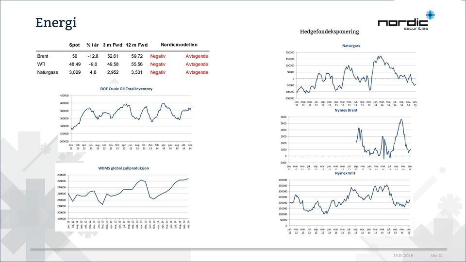 Spot % i år 3 m Fwd m Fwd Nordicmodellen Brent 5 -,8 52,61 59,72 Negativ Avtagende WTI 48,49-9, 49,58 55,56 Negativ Avtagende Naturgass 3,29 4,8 2,952 3,531 Negativ Avtagende 42 4 38 36 34 32 3 26 25