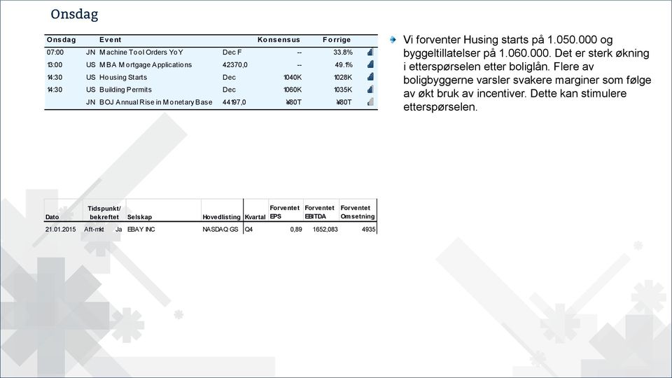 5. og byggeltillatelser på 1.6.. Det er sterk økning i etterspørselen etter boliglån.