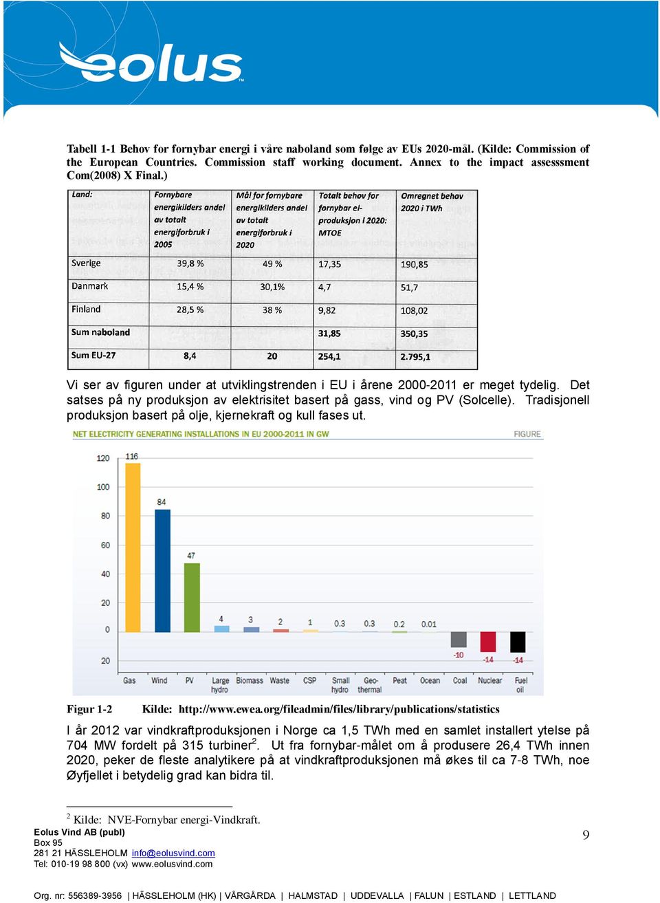 Det satses på ny produksjon av elektrisitet basert på gass, vind og PV (Solcelle). Tradisjonell produksjon basert på olje, kjernekraft og kull fases ut. Figur 1-2 Kilde: http://www.ewea.