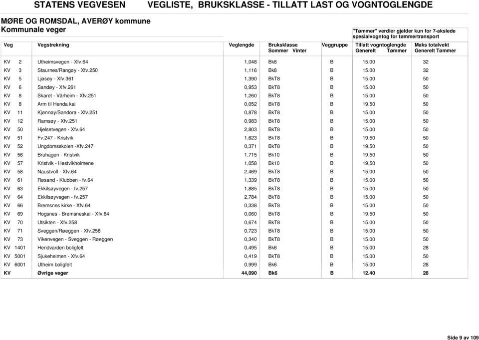 251 0,878 kt8 KV 12 Ramsøy - Xfv.251 0,983 kt8 KV Hjelsetvegen - Xfv.64 2,803 kt8 KV 51 Fv.7 - Kristvik 1,623 kt8 KV 52 Ungdomsskolen -Xfv.