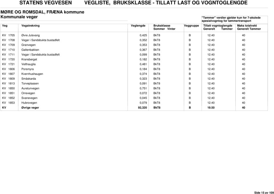 Kransberget 0,182 kt8 KV 1721 Velthauglia 0,481 kt8 KV 1806 Porsmyra 0,184 kt8 KV 1807 Kvernhushaugen 0,374 kt8 KV 1809 Småskarda 0,3 kt8 KV 1813 Torveplassen