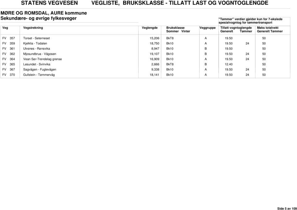 FV 361 Ulvsnes - Rønsvika 8,947 k10 FV 362 Mjosundbrua - Vågosen 19,107 k10 FV 364 Vean Sør-Trøndelag grense 16,909 k10