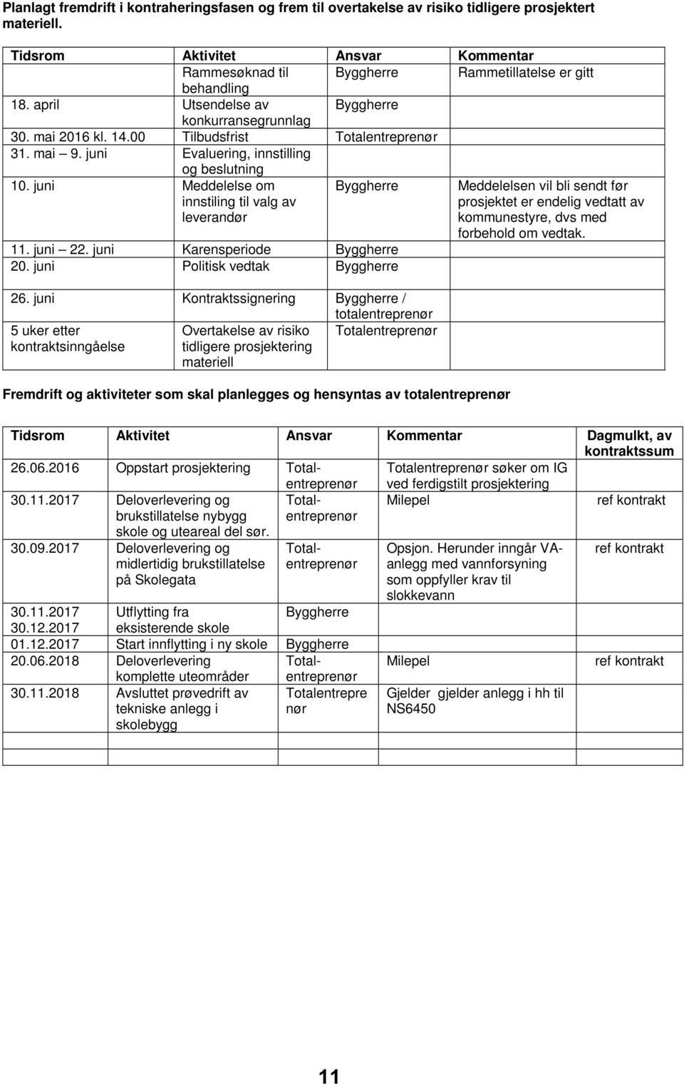 00 Tilbudsfrist Totalentreprenør 31. mai 9. juni Evaluering, innstilling og beslutning 10. juni Meddelelse om innstiling til valg av leverandør Byggherre 11. juni 22. juni Karensperiode Byggherre 20.