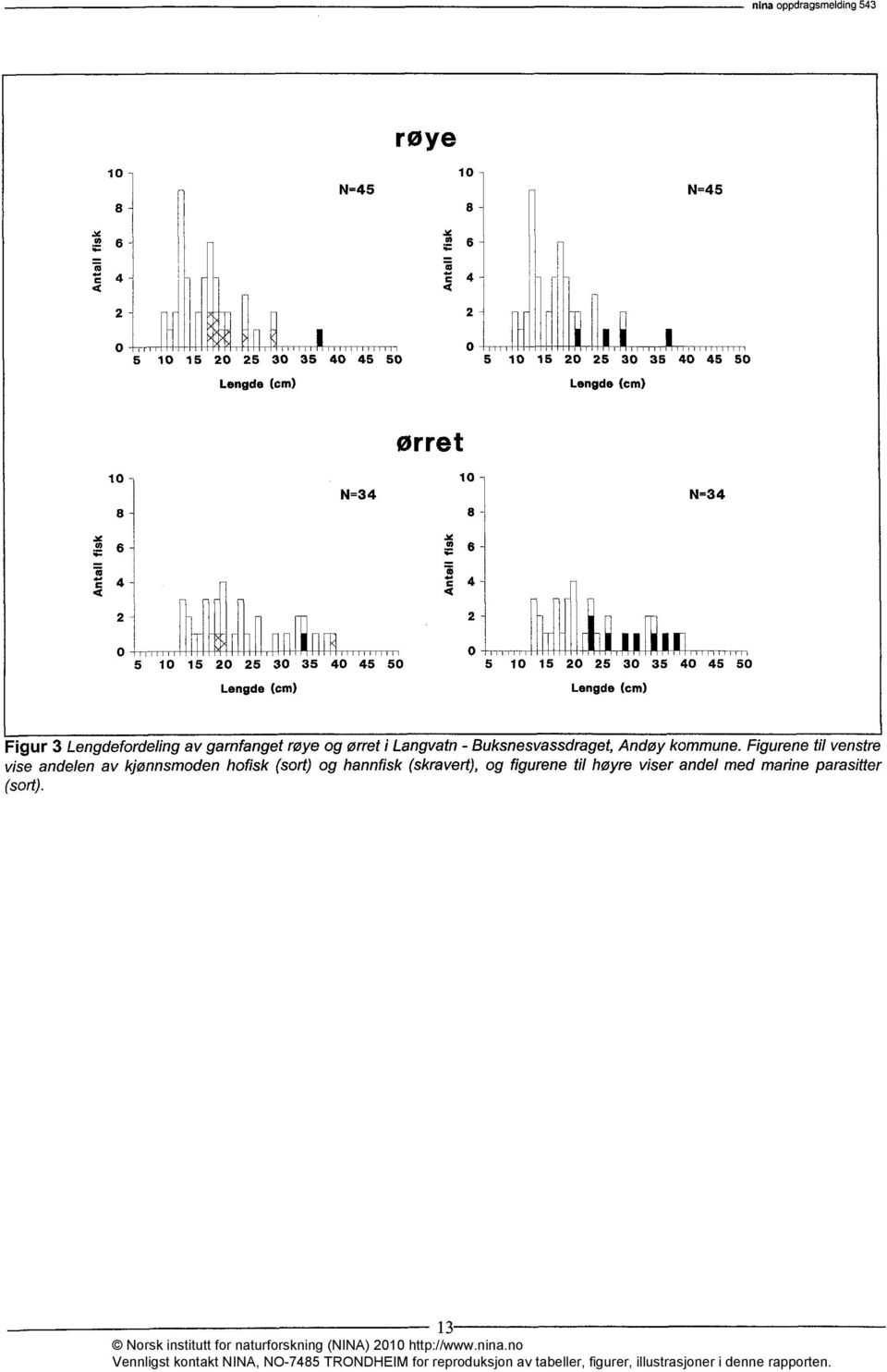 5 10 15 20 25 30 35 40 45 50 5 10 15 20 25 30 35 40 45 50 Figur 3 Lengdefordeling av garnfanget røye og ørret i