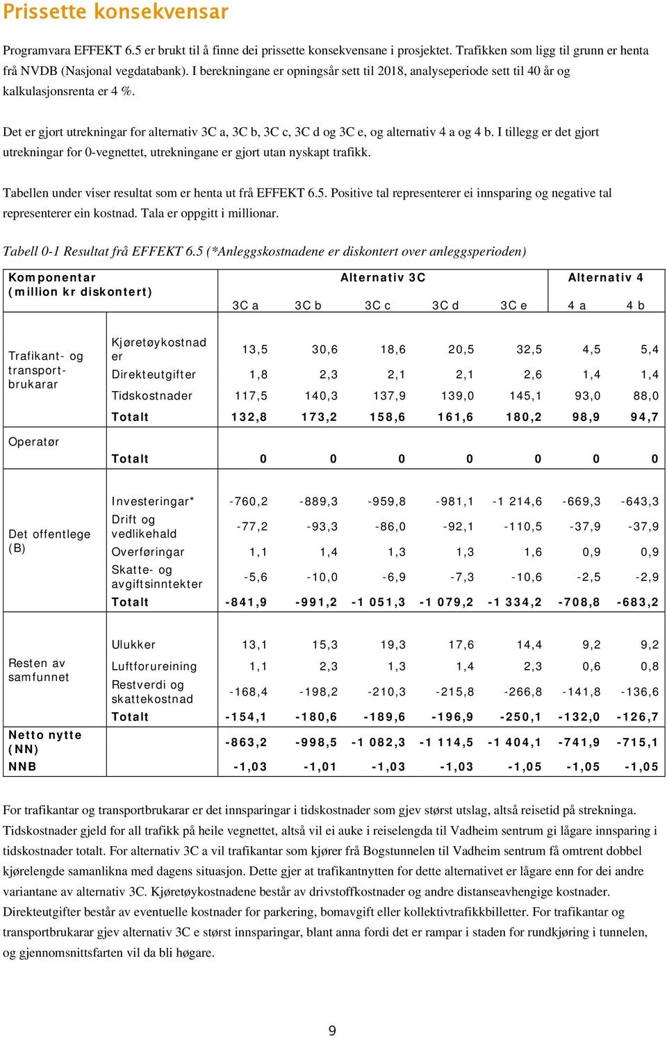 I tillegg er det gjort utrekningar for 0-vegnettet, utrekningane er gjort utan nyskapt trafikk. Tabellen under viser resultat som er henta ut frå EFFEKT 6.5.