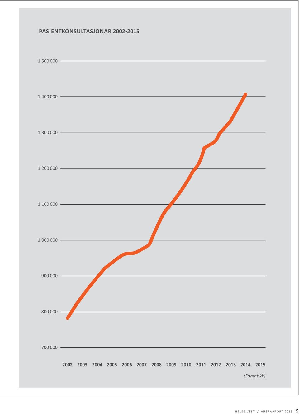 700 000 2002 2003 2004 2005 2006 2007 2008 2009 2010