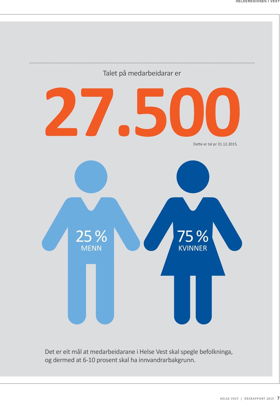 25 % MENN 75 % KVINNER Det er eit mål at medarbeidarane i Helse