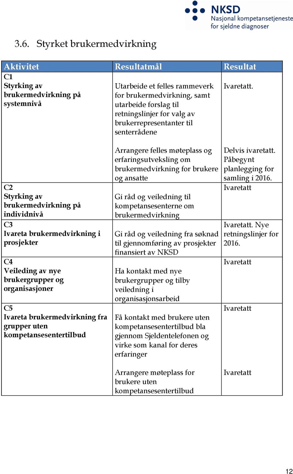 C2 Styrking av brukermedvirkning på individnivå C3 Ivareta brukermedvirkning i prosjekter C4 Veileding av nye brukergrupper og organisasjoner C5 Ivareta brukermedvirkning fra grupper uten