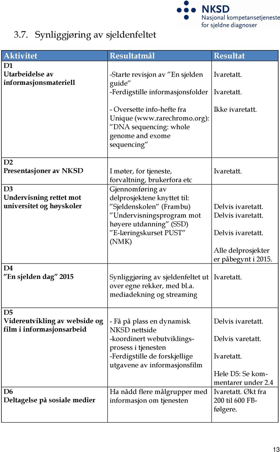 D2 Presentasjoner av NKSD D3 Undervisning rettet mot universitet og høyskoler D4 En sjelden dag 2015 D5 Videreutvikling av webside og film i informasjonsarbeid D6 Deltagelse på sosiale medier -