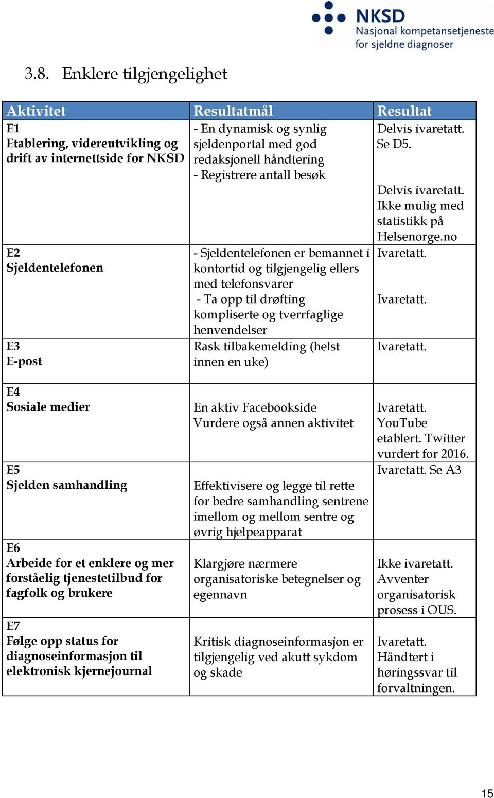 henvendelser Rask tilbakemelding (helst innen en uke) Delvis ivaretatt. Se D5. Delvis ivaretatt. Ikke mulig med statistikk på Helsenorge.no Ivaretatt.