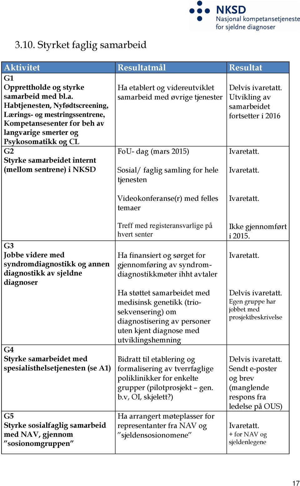 arbeid Aktivitet Resultatmål Resultat G1 Opprettholde og styrke samarbeid med bl.a. Habtjenesten, Nyfødtscreening, Lærings- og mestringssentrene, Kompetansesenter for beh av langvarige smerter og