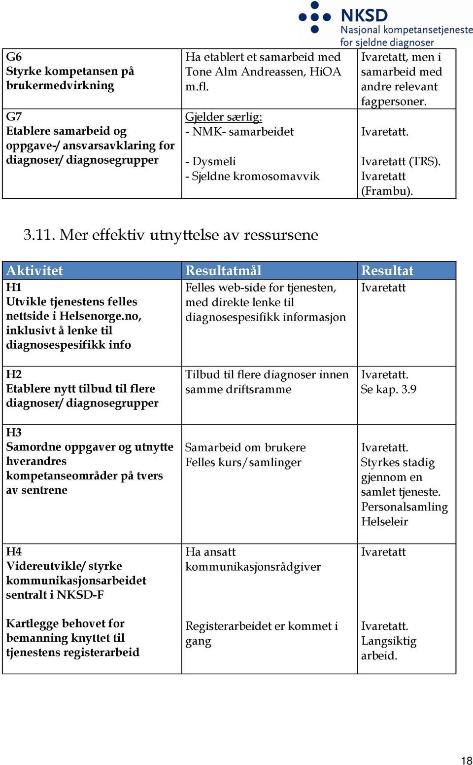 Mer effektiv utnyttelse av ressursene Aktivitet Resultatmål Resultat H1 Utvikle tjenestens felles nettside i Helsenorge.