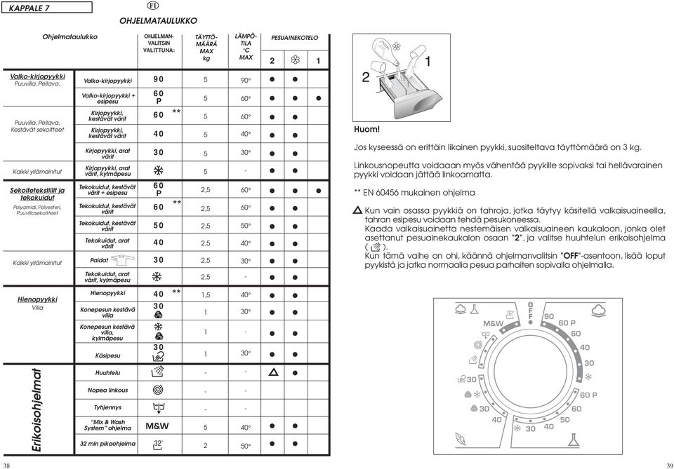 40 ** 60 60 40 Huom! Jos kyseessд on erittдin likainen pyykki, suositeltava tдyttцmддrд on 3 kg.
