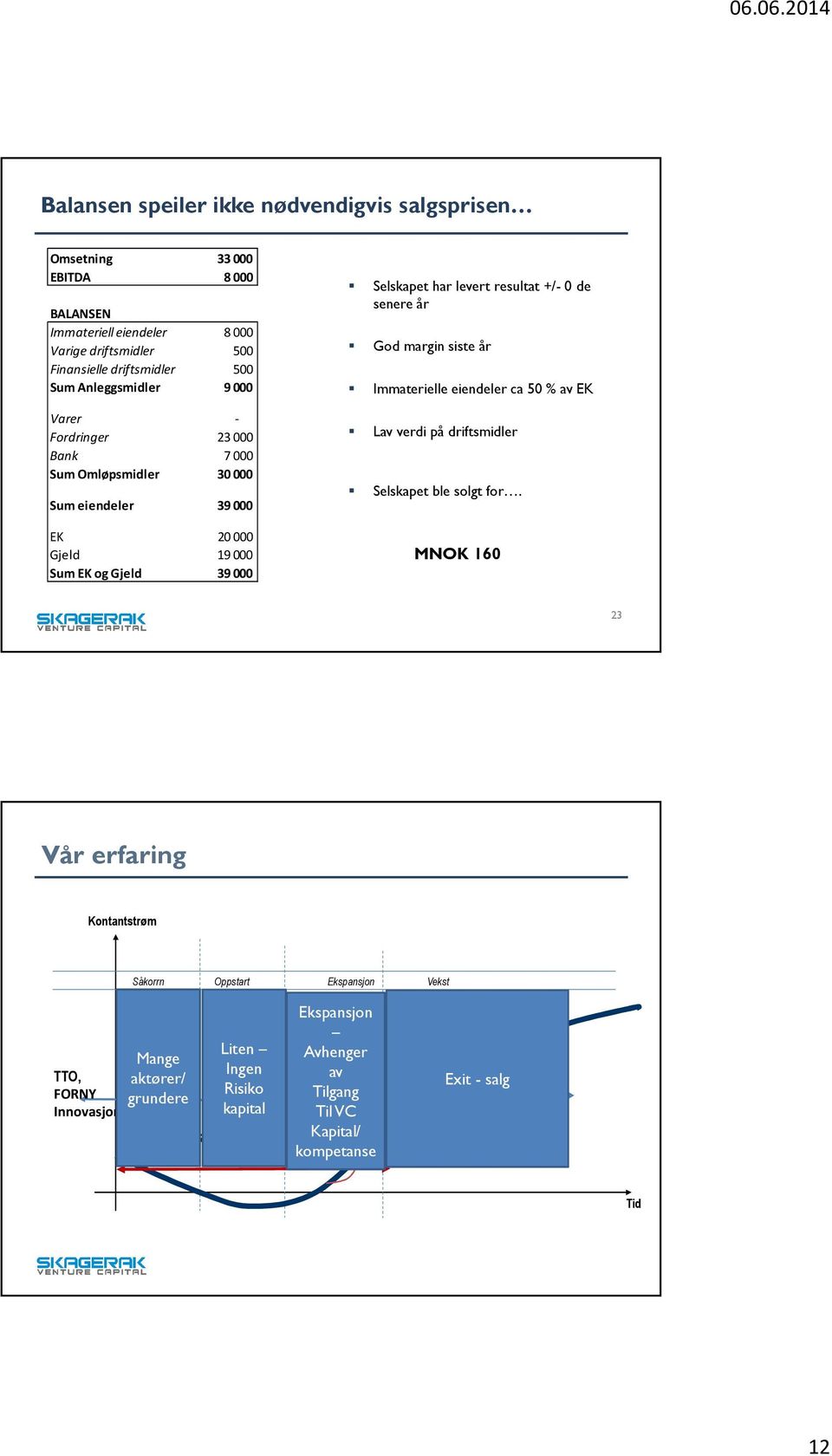 Immaterielle eiendeler ca 50 % av EK Lav verdi på driftsmidler Selskapet ble solgt for. MNOK 160 23 FOU basert nyskaping økosystemet på plass!