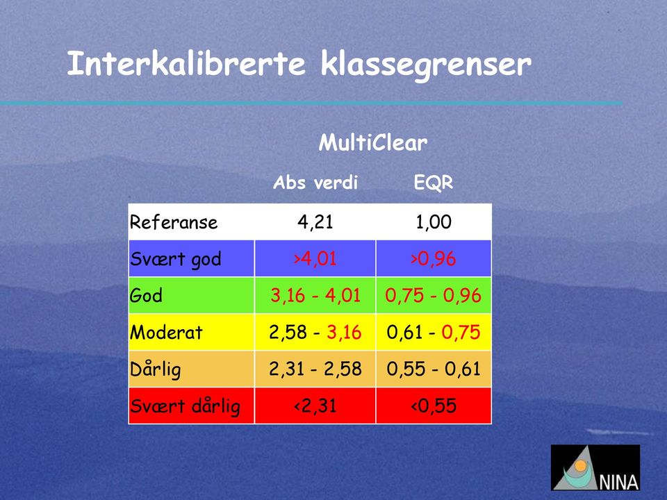 Svært dårlig 4,21 1,00 >4,01 >0,96 3,16-4,01