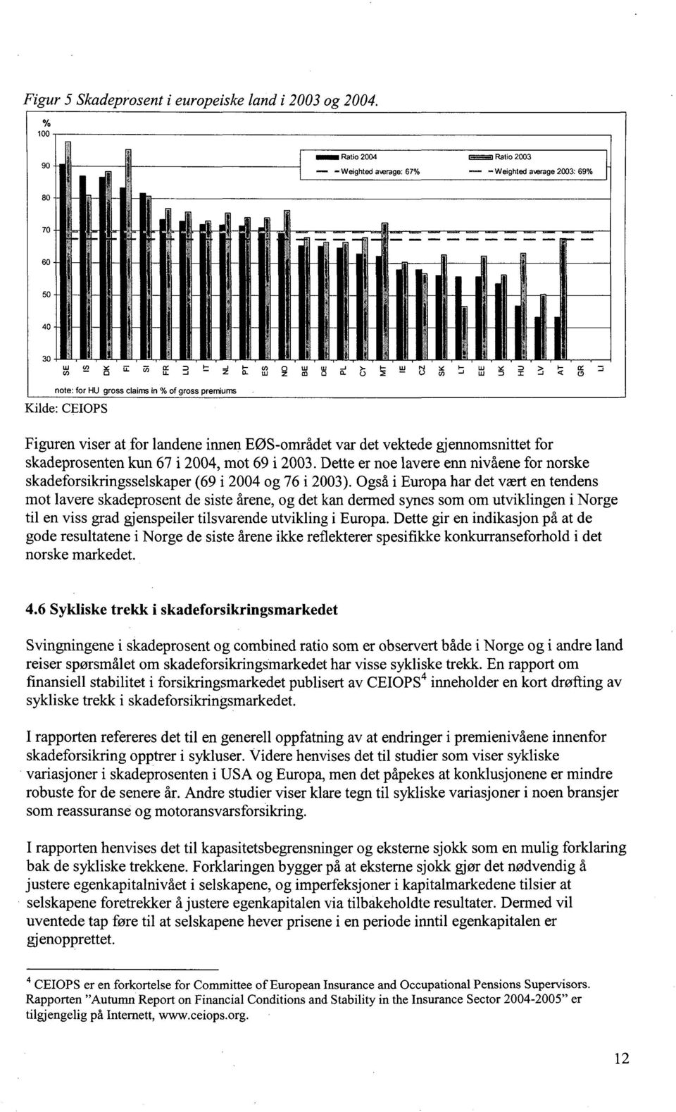 U i U N Cu 7 2 J < note: for HU gross claims in % of gross premiums Kilde: CEIOPS Figuren viser at for landene innen EØS-området var det vektede gjennomsnittet for skadeprosenten kun 67 i 2004, mot