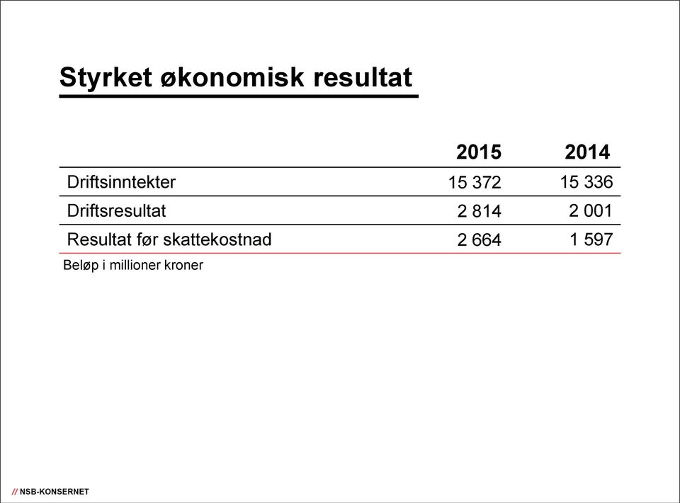 Driftsresultat 2 814 2 001 Resultat før