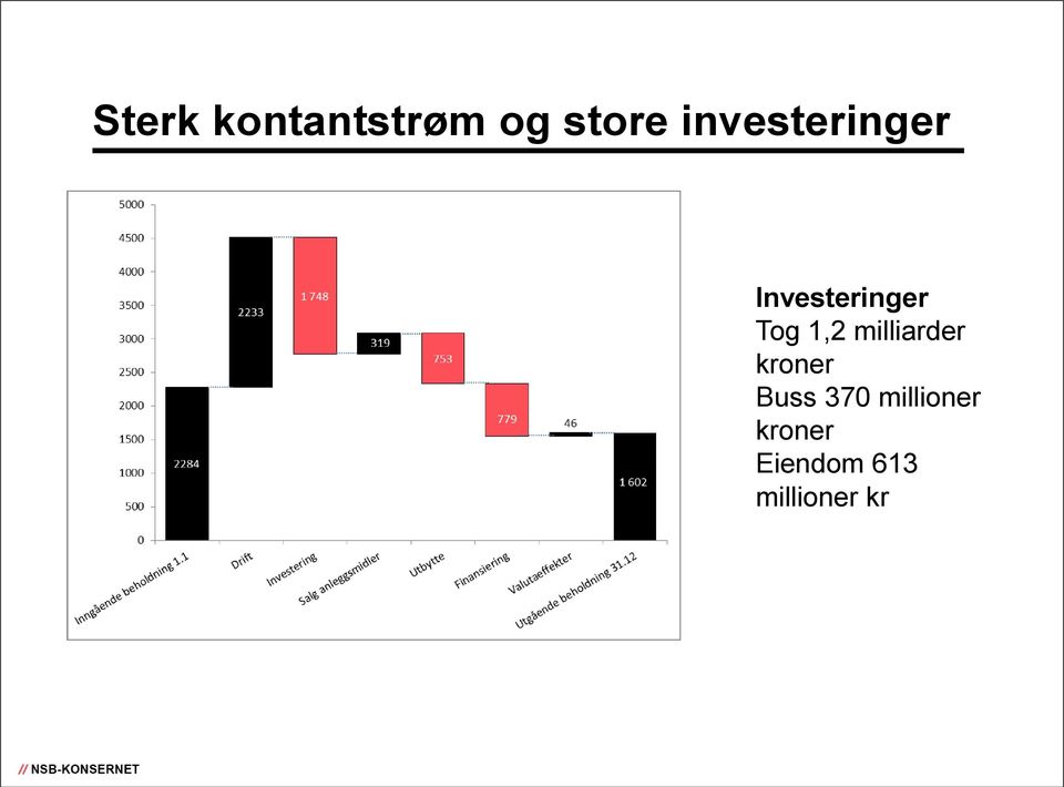 1,2 milliarder kroner Buss 370