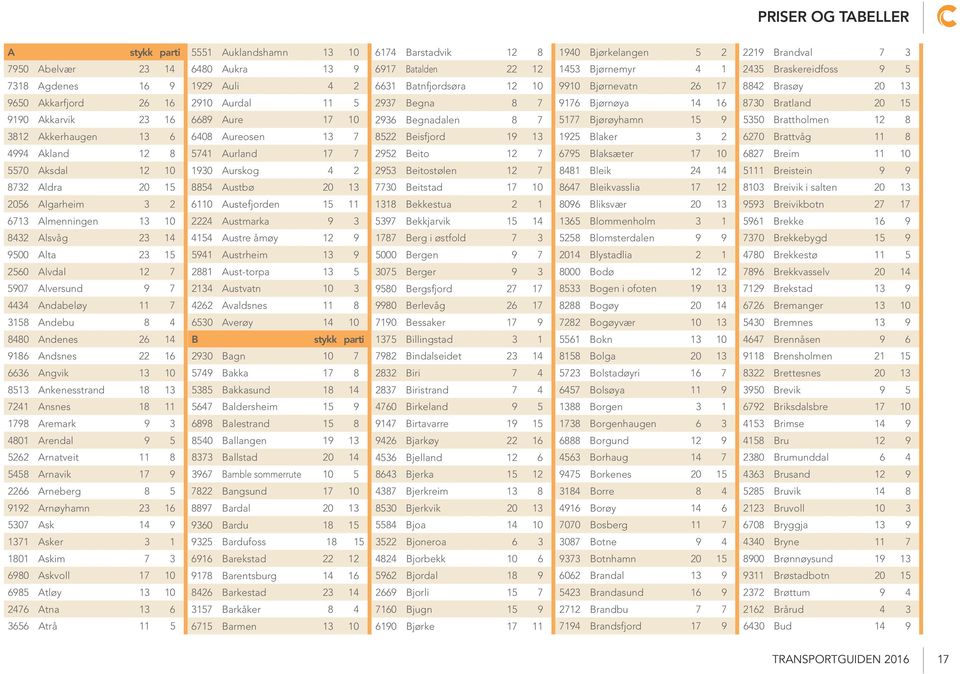 Akkarvik 23 16 6689 Aure 17 10 2936 Begnadalen 8 7 5177 Bjørøyhamn 15 9 5350 Brattholmen 12 8 3812 Akkerhaugen 13 6 6408 Aureosen 13 7 8522 Beisfjord 19 13 1925 Blaker 3 2 6270 Brattvåg 11 8 4994