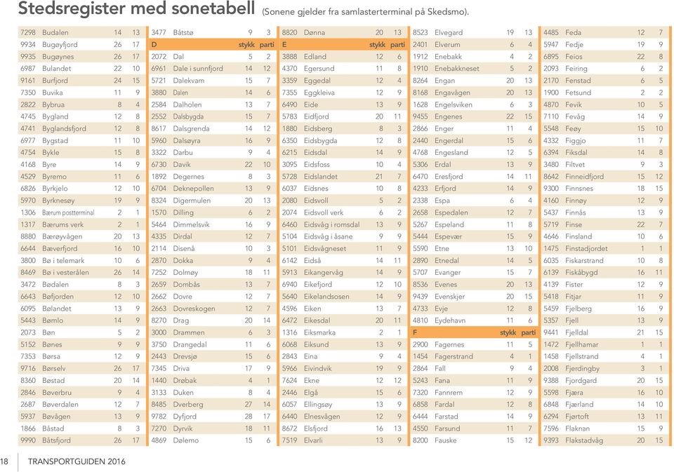 1912 Enebakk 4 2 6895 Feios 22 8 6987 Bulandet 22 10 6961 Dale i sunnfjord 14 12 4370 Egersund 11 8 1910 Enebakkneset 5 2 2093 Feiring 6 2 9161 Burfjord 24 15 5721 Dalekvam 15 7 3359 Eggedal 12 4