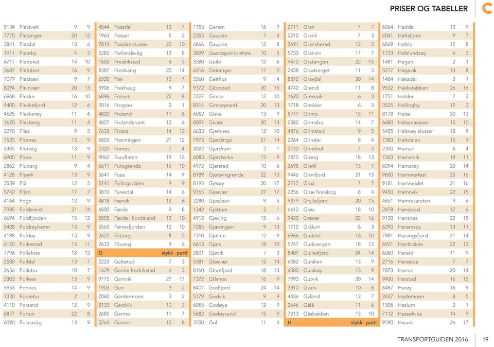 Hafslundsøy 6 3 6717 Flatraket 14 10 1600 Fredrikstad 6 3 3580 Geilo 12 6 9470 Gratangen 22 15 1481 Hagan 2 1 5687 Flatråker 16 9 8387 Fredvang 20 14 6216 Geiranger 17 9 2438 Gravberget 11 5 5217