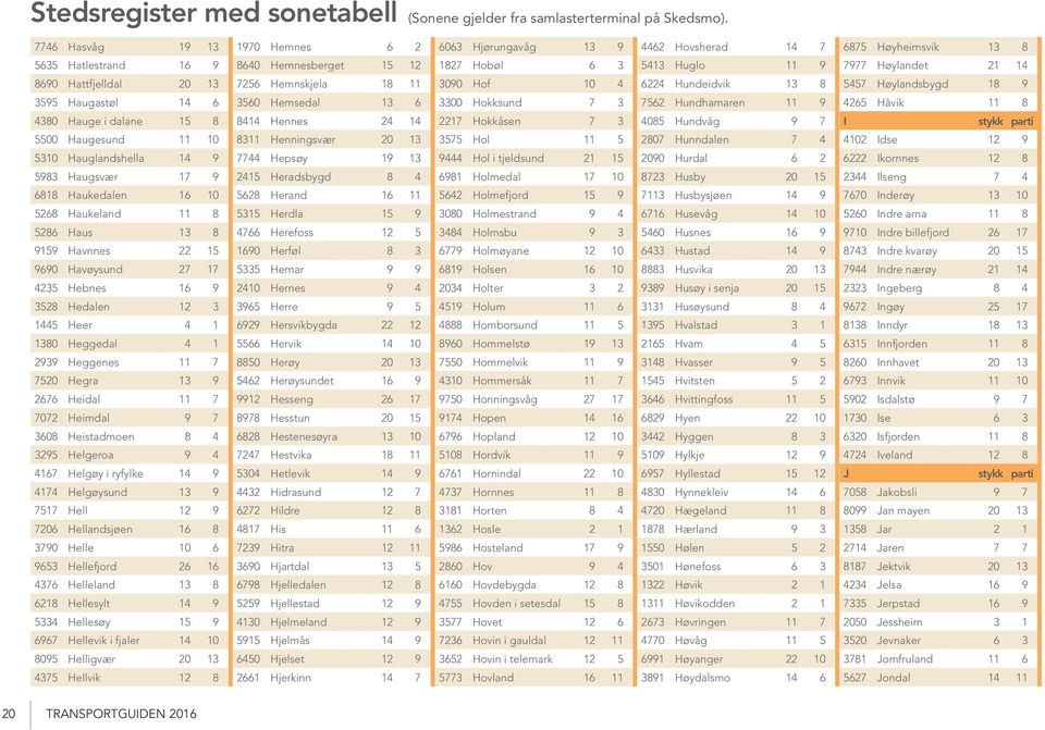 8690 Hattfjelldal 20 13 7256 Hemnskjela 18 11 3090 Hof 10 4 6224 Hundeidvik 13 8 5457 Høylandsbygd 18 9 3595 Haugastøl 14 6 3560 Hemsedal 13 6 3300 Hokksund 7 3 7562 Hundhamaren 11 9 4265 Håvik 11 8