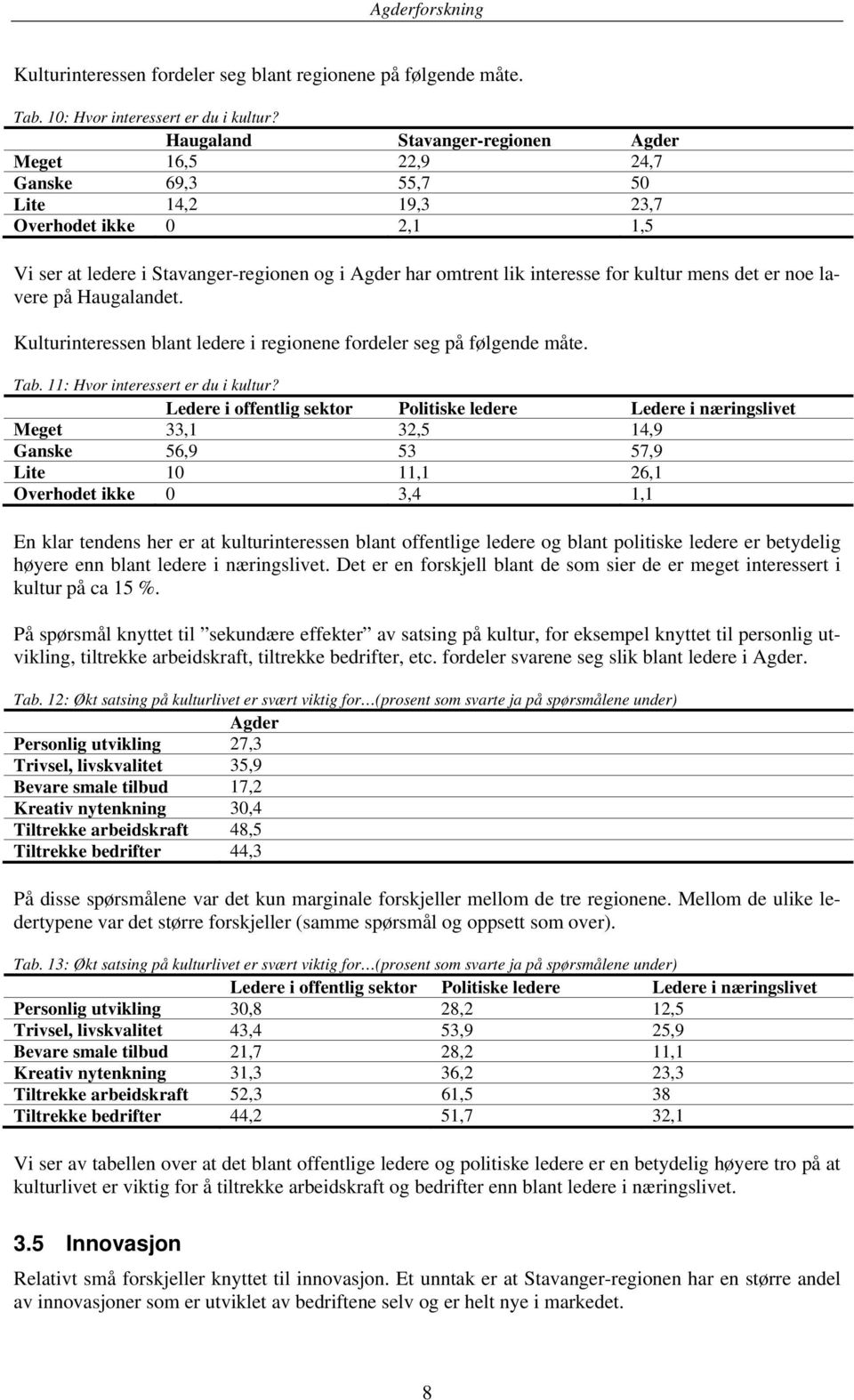 kultur mens det er noe lavere på Haugalandet. Kulturinteressen blant ledere i regionene fordeler seg på følgende måte. Tab. 11: Hvor interessert er du i kultur?