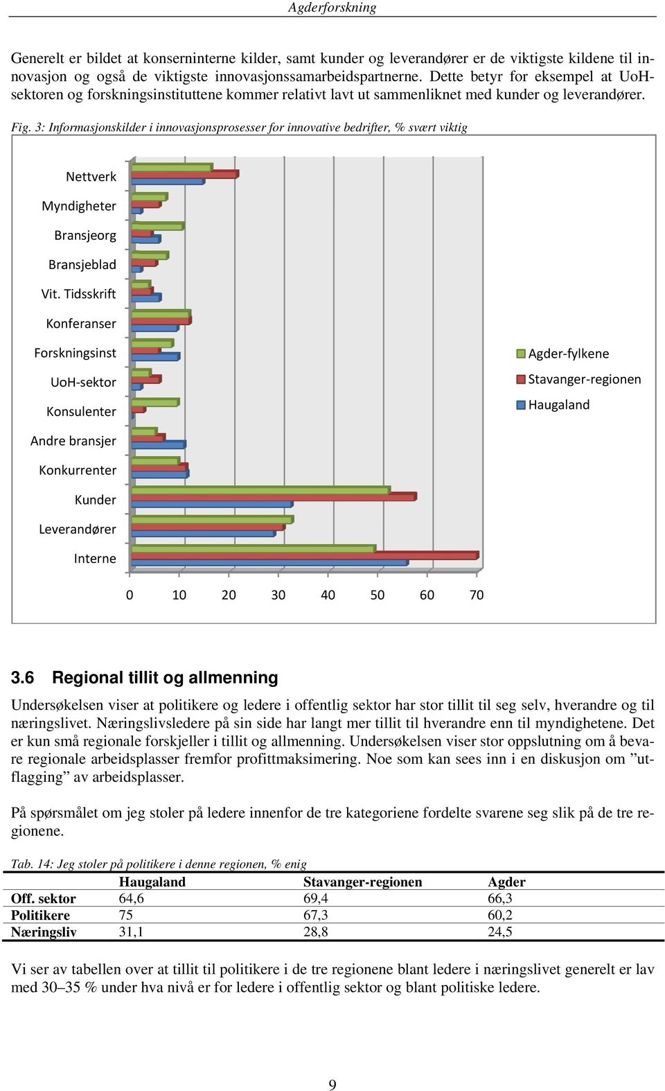 3: Informasjonskilder i innovasjonsprosesser for innovative bedrifter, % svært viktig Nettverk Myndigheter Bransjeorg Bransjeblad Vit.