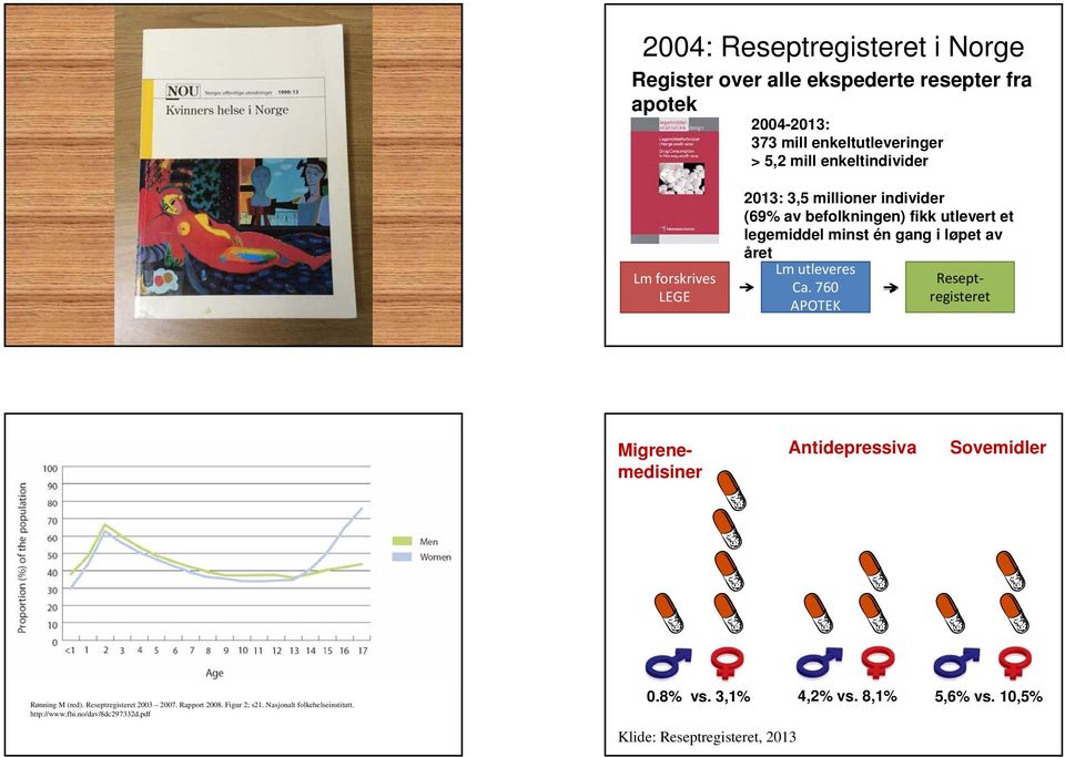 Lm utleveres Ca. 760 APOTEK Reseptregisteret Migrenemedisiner Antidepressiva Sovemidler Rønning M (red). Reseptregisteret 2003 2007.