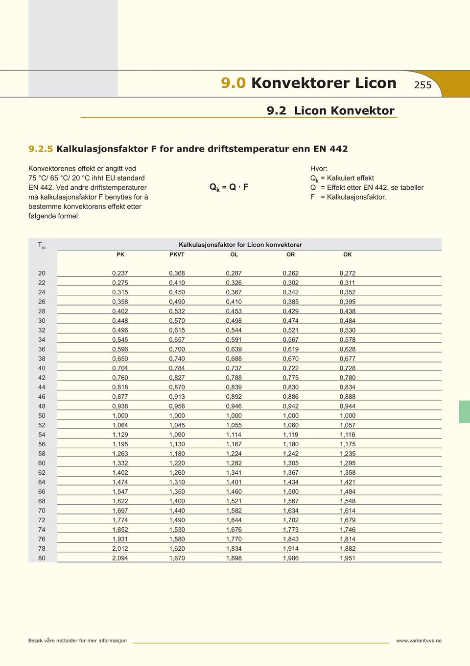 k = F Hvor: Q k = Kalkulert effekt Q = Effekt etter EN 442, se tabeller F = Kalkulasjonsfaktor.