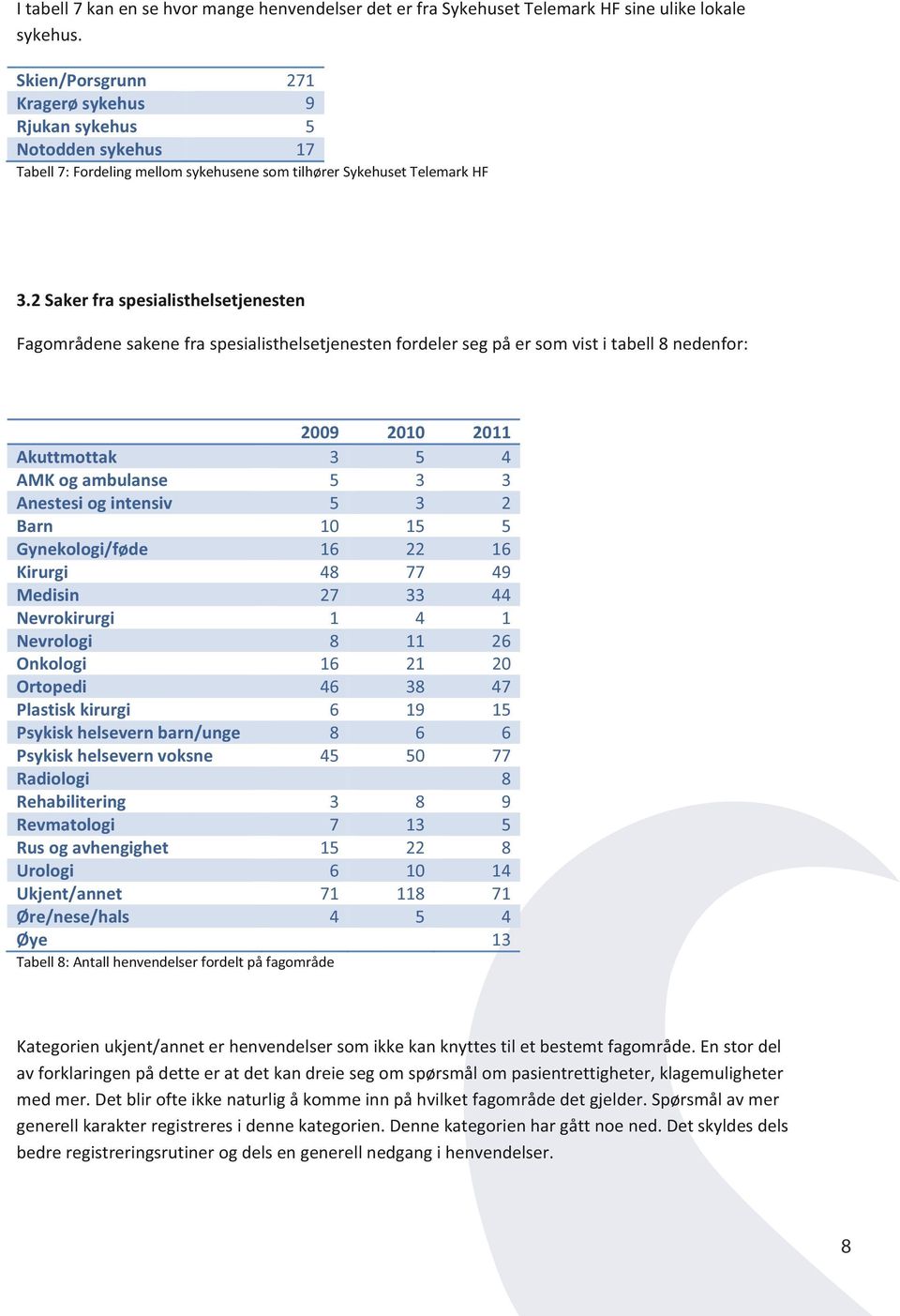 2 Saker fra spesialisthelsetjenesten Fagområdene sakene fra spesialisthelsetjenesten fordeler seg på er som vist i tabell 8 nedenfor: 2009 2010 2011 Akuttmottak 3 5 4 AMK og ambulanse 5 3 3 Anestesi