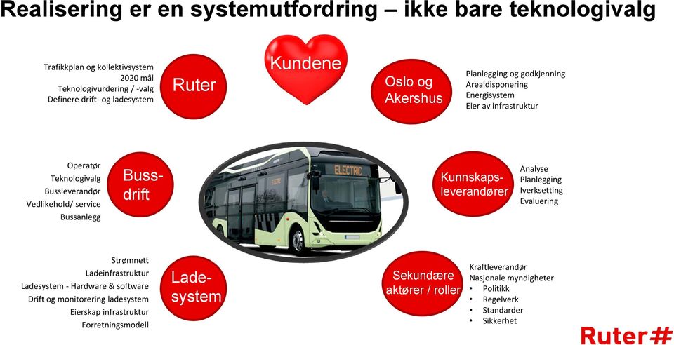 Bussanlegg Bussdrift Kunnskapsleverandører Analyse Planlegging Iverksetting Evaluering Strømnett Ladeinfrastruktur Ladesystem Hardware & software Drift og