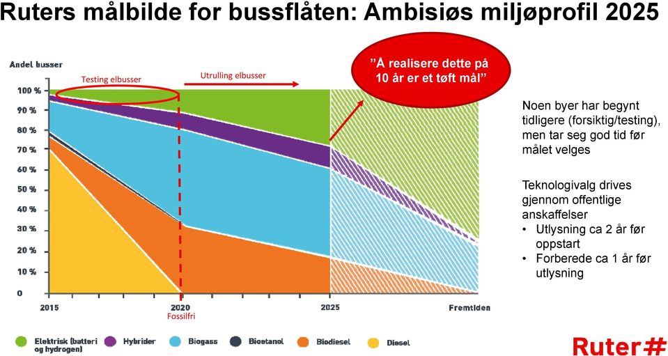 (forsiktig/testing), men tar seg god tid før målet velges Teknologivalg drives gjennom