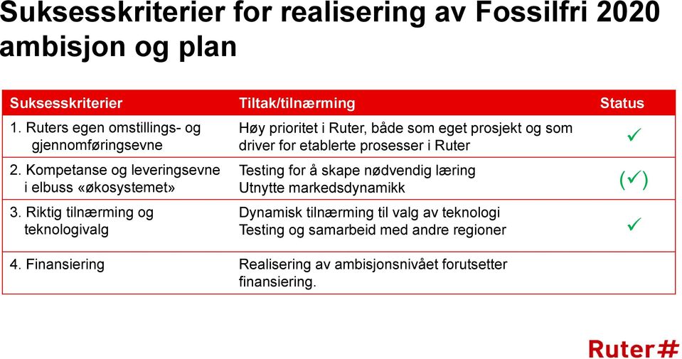 Riktig tilnærming og teknologivalg Høy prioritet i Ruter, både som eget prosjekt og som driver for etablerte prosesser i Ruter Testing for å