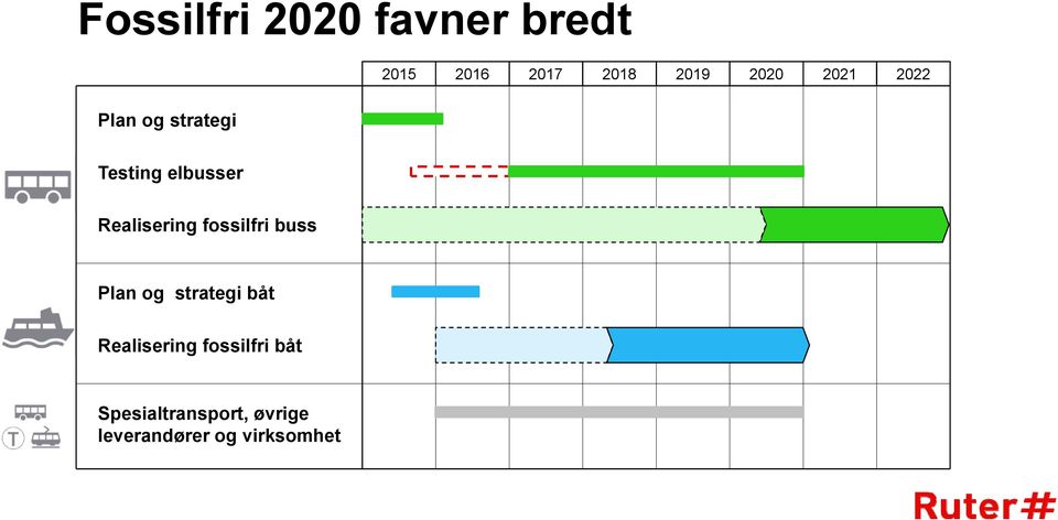 Realisering fossilfri buss Plan og strategi båt