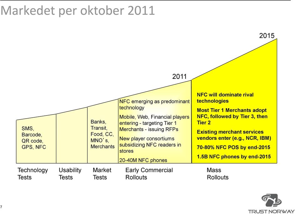 phones NFC will dominate rival technologies Most Tier 1 Merchants adopt NFC, followed by Tier 3, then Tier 2 Existing merchant services vendors enter (e.