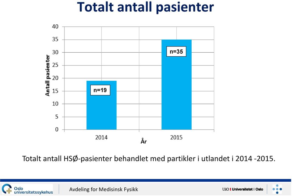 HSØ-pasienter behandlet med