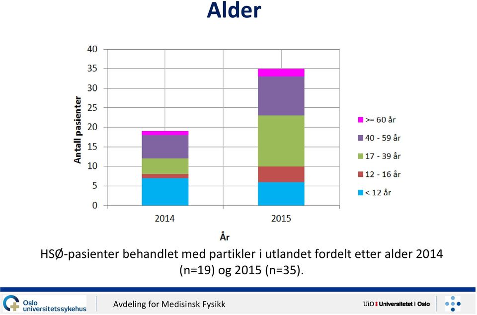 utlandet fordelt etter