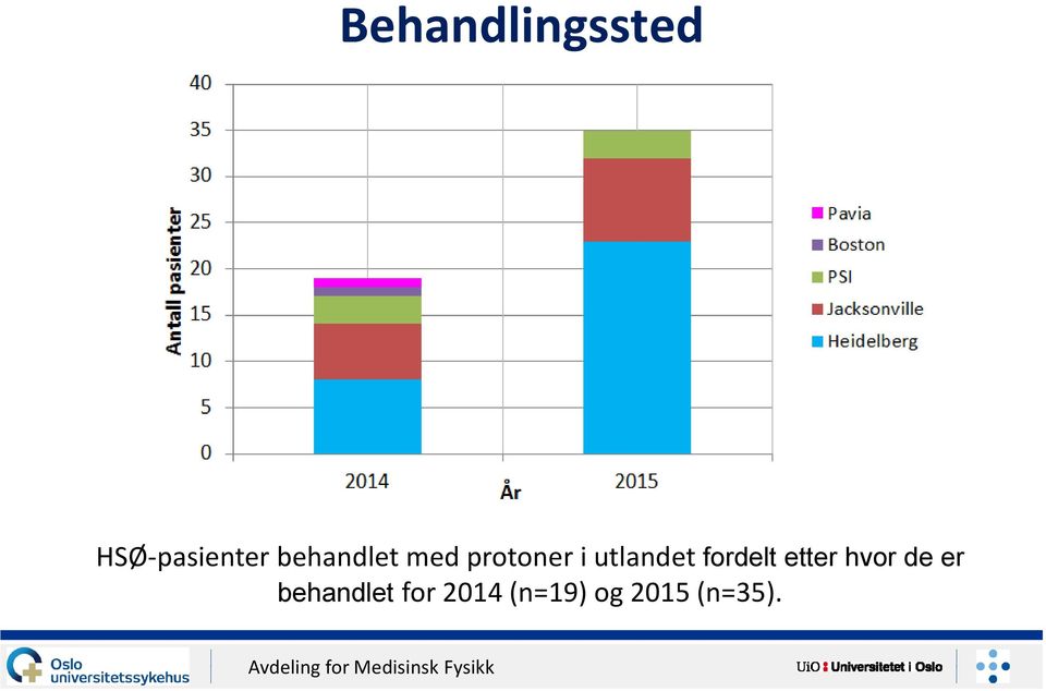 utlandet fordelt etter hvor de