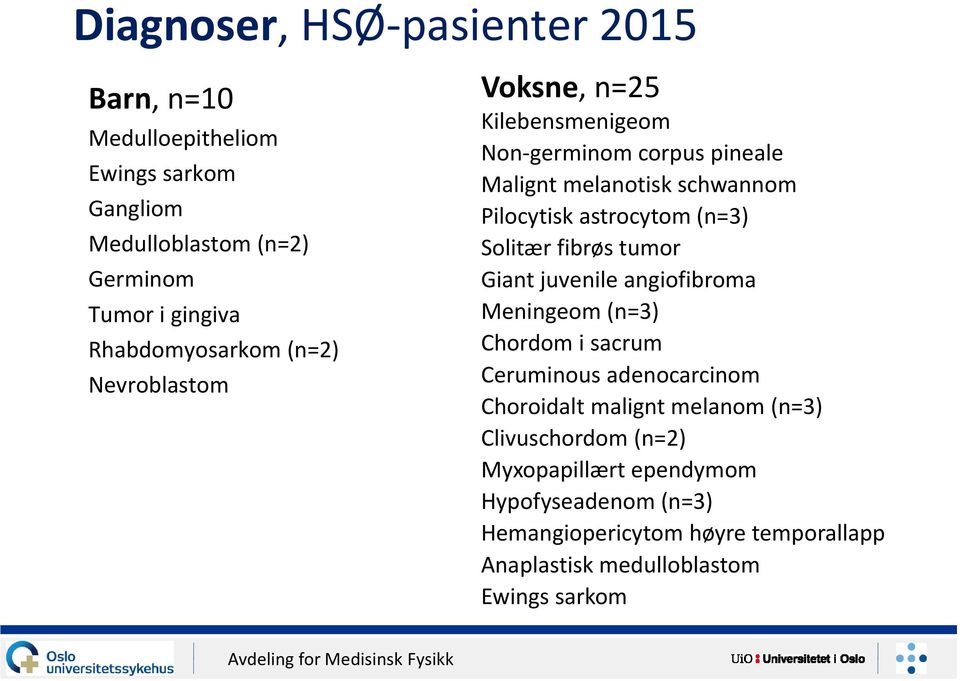 astrocytom (n=3) Solitær fibrøs tumor Giant juvenile angiofibroma Meningeom (n=3) Chordom i sacrum Ceruminous adenocarcinom Choroidalt