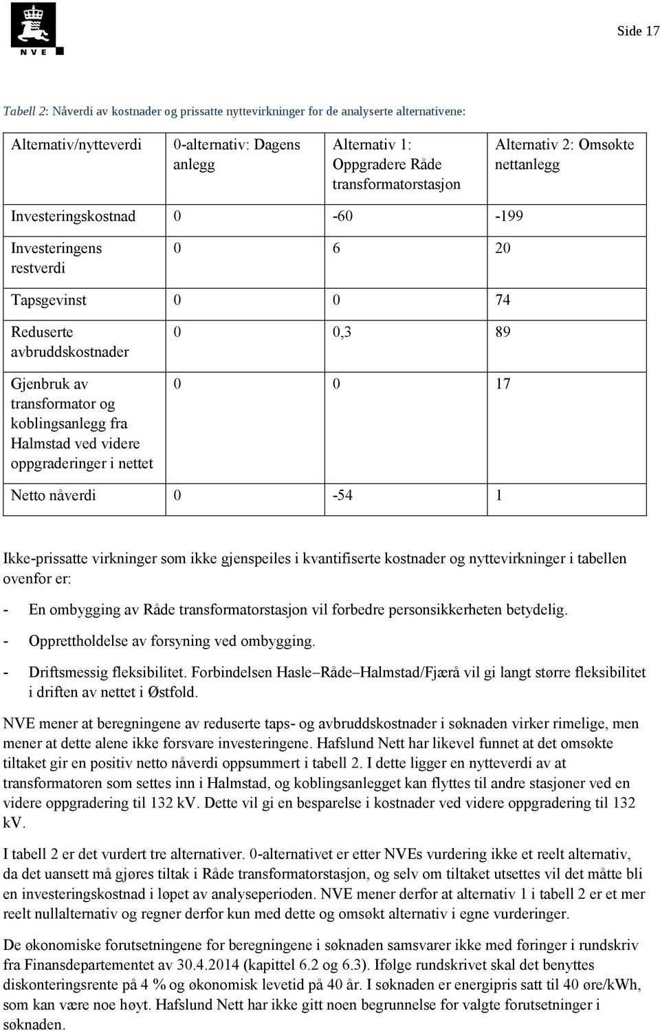 koblingsanlegg fra Halmstad ved videre oppgraderinger i nettet 0 0,3 89 0 0 17 Netto nåverdi 0-54 1 Ikke-prissatte virkninger som ikke gjenspeiles i kvantifiserte kostnader og nyttevirkninger i