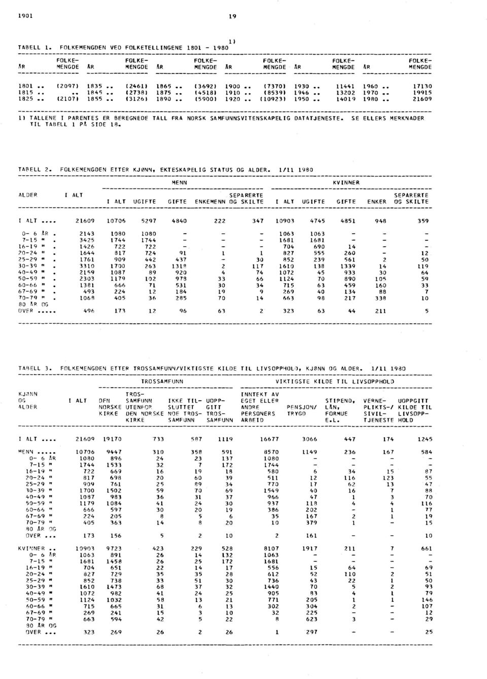 . 21609 1) TALLENE I PARENTES ER BEREGNEDE TALL FRA NORSK SAMFUNNSVITENSKAPELIG DATATJENESTE. SE ELLERS MERKNADER TIL TABFLL 1 PA SIDE 18. TABELL 2.