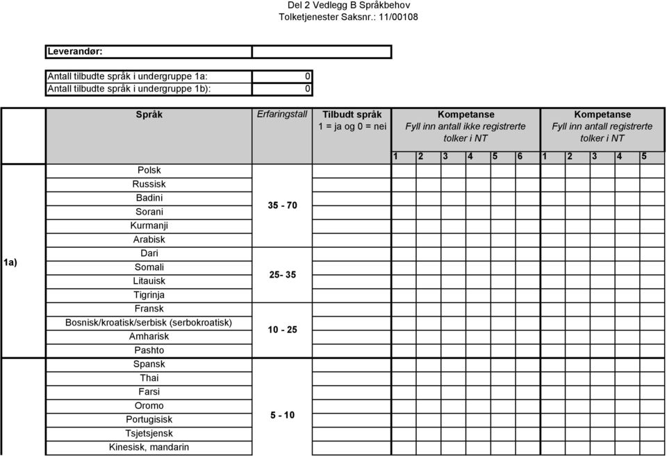 1 = ja og 0 = nei Kompetanse Fyll inn antall ikke registrerte tolker i NT Kompetanse Fyll inn antall registrerte tolker i NT 1 2 3 4 5 6 1 2 3