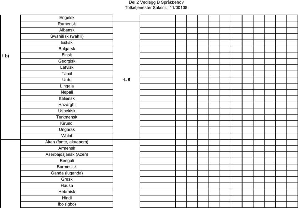 Latvisk Tamil Urdu Lingala Nepali Italiensk Hazarghi Usbekisk Turkmensk Kirundi Ungarsk