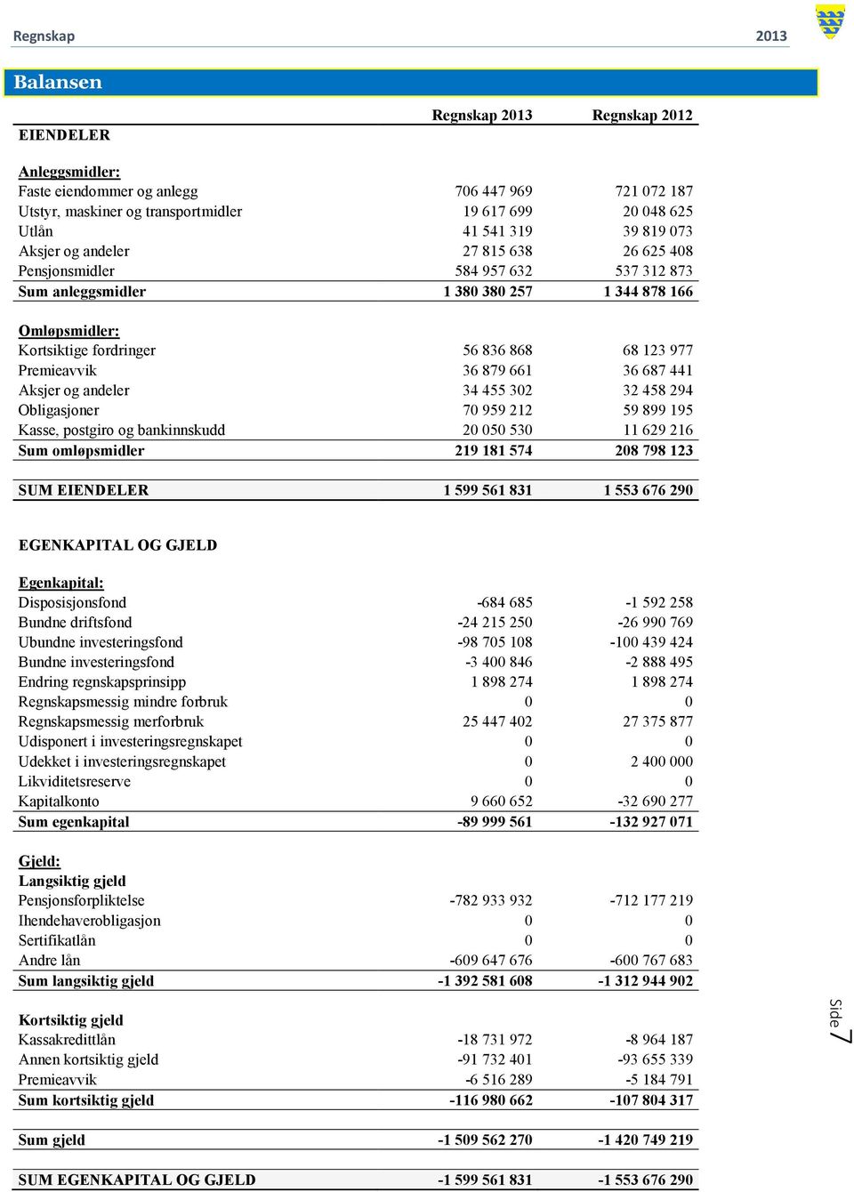 36 687 441 Aksjer og andeler 34 455 302 32 458 294 Obligasjoner 70 959 212 59 899 195 Kasse, postgiro og bankinnskudd 20 050 530 11 629 216 Sum omløpsmidler 219 181 574 208 798 123 SUM EIENDELER 1