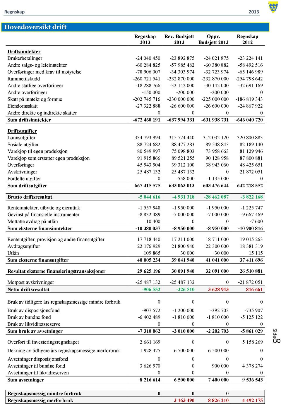 krav til motytelse -78 906 007-34 303 974-32 723 974-65 146 989 Rammetilskudd -260 721 541-232 870 000-232 870 000-254 798 642 Andre statlige overføringer -18 288 766-32 142 000-30 142 000-32 691 169