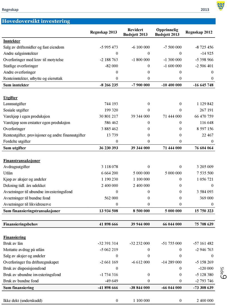 utbytte og eieruttak 0 0 0 0 Sum inntekter -8 266 235-7 900 000-10 400 000-16 645 748 Utgifter Lønnsutgifter 744 193 0 0 1 129 842 Sosiale utgifter 199 320 0 0 267 191 Varekjøp i egen produksjon 30