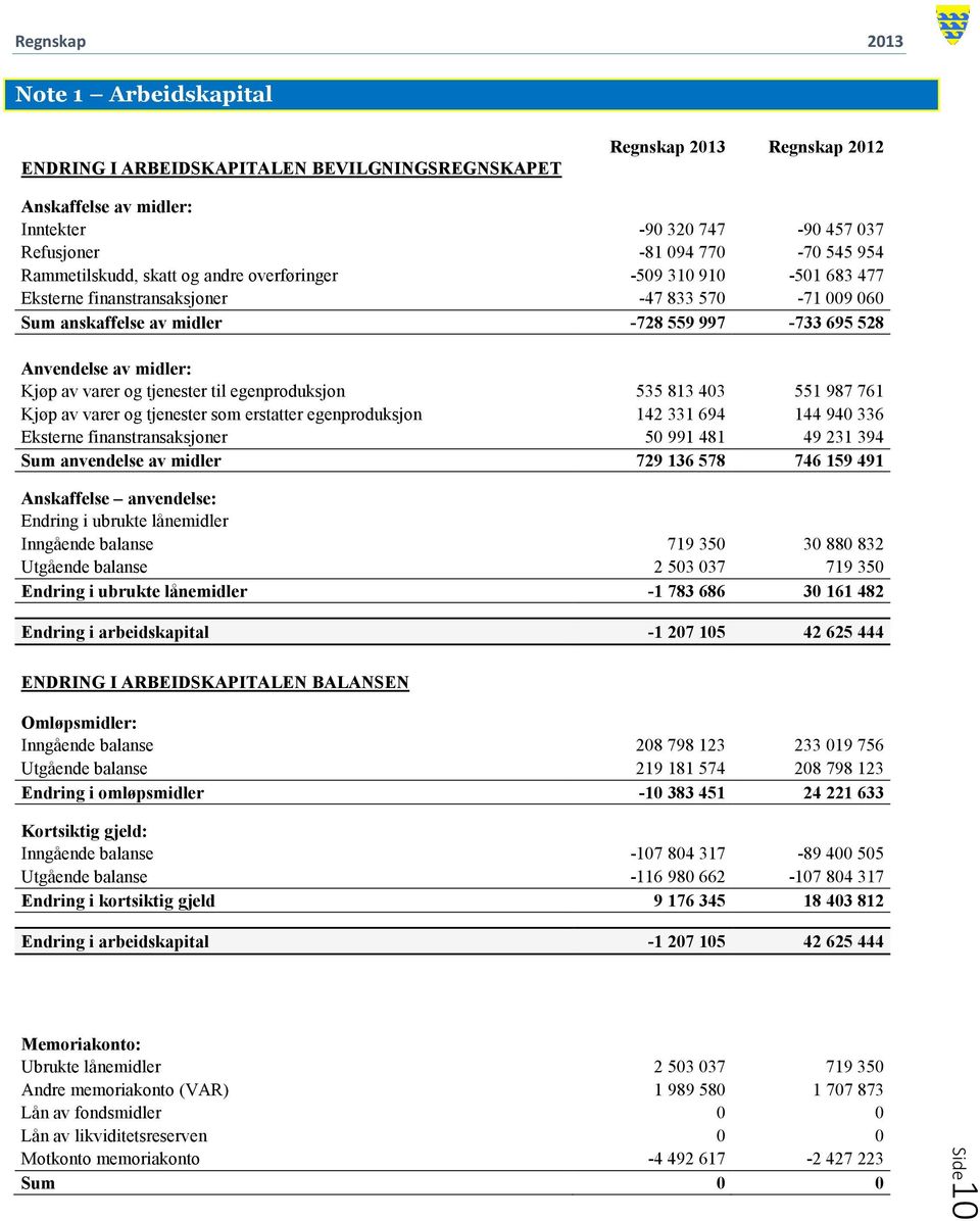 tjenester til egenproduksjon 535 813 403 551 987 761 Kjøp av varer og tjenester som erstatter egenproduksjon 142 331 694 144 940 336 Eksterne finanstransaksjoner 50 991 481 49 231 394 Sum anvendelse