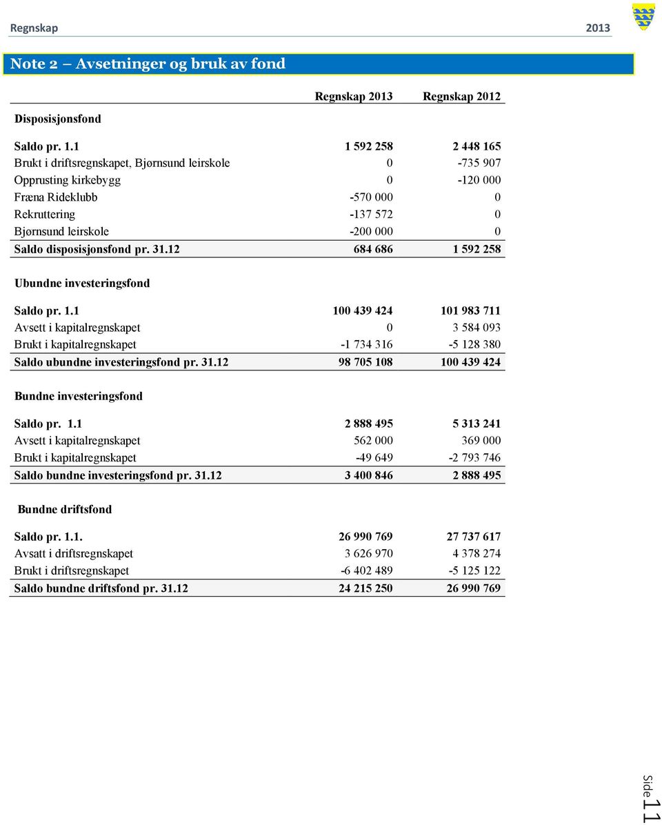 disposisjonsfond pr. 31.12 684 686 1 592 258 Ubundne investeringsfond Saldo pr. 1.1 100 439 424 101 983 711 Avsett i kapitalregnskapet 0 3 584 093 Brukt i kapitalregnskapet -1 734 316-5 128 380 Saldo ubundne investeringsfond pr.